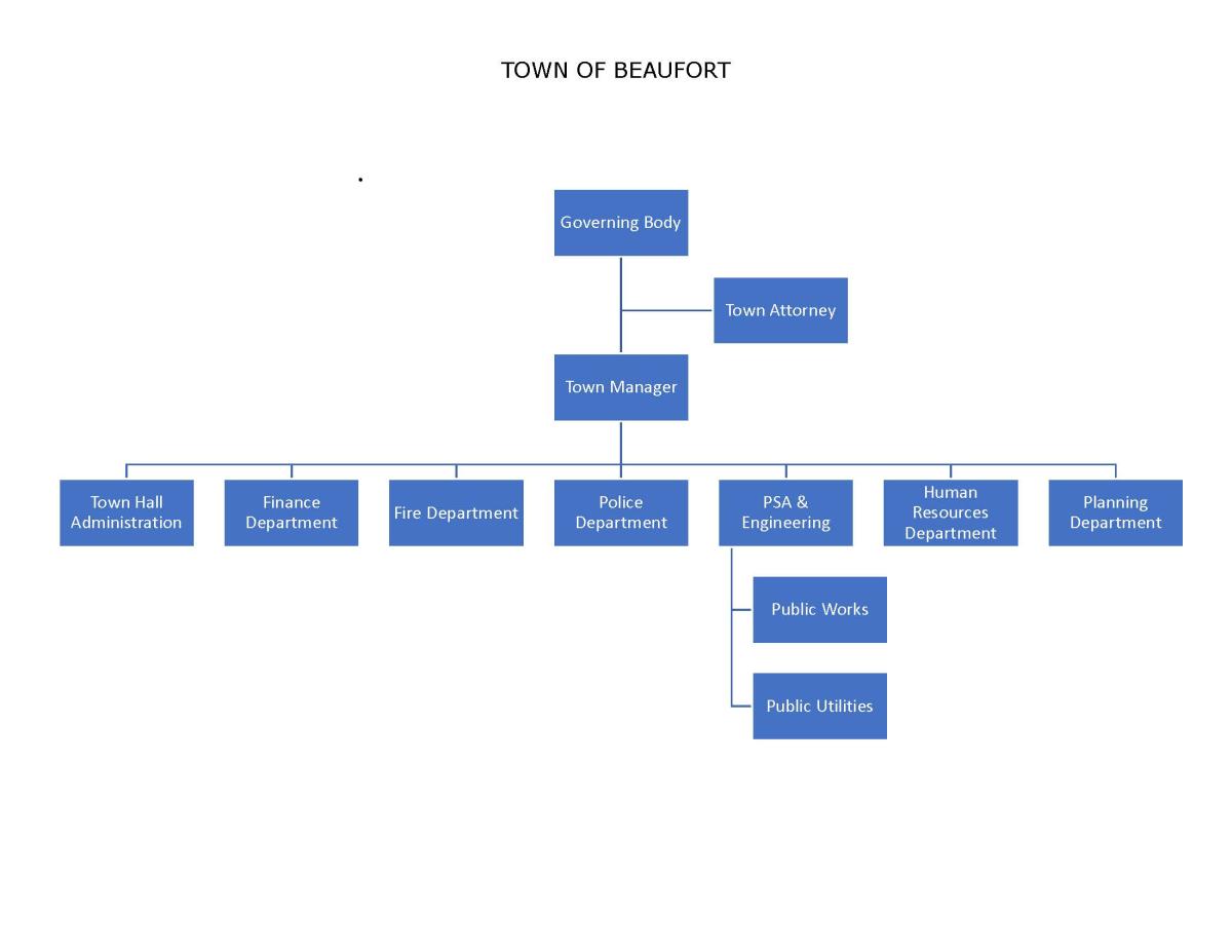 Town of Beaufort Organizational Chart